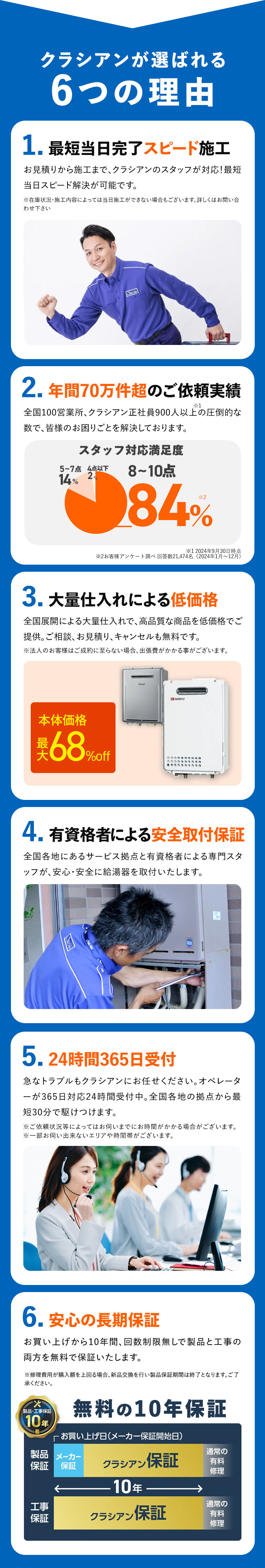 クラシアンが選ばれる
6つの理由
1. 最短当日完了スピード施工
お見積りから施工まで、 クラシアンのスタッフが対応! 最短
当日スピード解決が可能です。
※在庫状況・施工内容によっては当日施工ができない場合もございます。 詳しくはお問い合
わせ下さい
2.年間70万件超のご依頼実績
*1
全国100営業所、 クラシアン正社員900人以上の圧倒的な
数で、皆様のお困りごとを解決しております。
スタッフ対応満足度
5~7点 4点以下
14% 2%
8~10点
84%
12024年9月30日時点
※2お客様アンケート調べ回答数21,474名 (2024年1月~12月)
3. 大量仕入れによる低価格
全国展開による大量仕入れで、高品質な商品を低価格でご
提供。 ご相談、お見積り、キャンセルも無料です。
※法人のお客様はご成約に至らない場合、 出張費がかかる事がございます。
NORITE
本体価格
英 68 %0円
最大
0%off
4. 有資格者による安全取付保証
全国各地にあるサービス拠点と有資格者による専門スタ
ッフが、 安心・安全に給湯器を取付いたします。
5.24時間365日受付
急なトラブルもクラシアンにお任せください。 オペレータ
ーが365日対応24時間受付中。 全国各地の拠点から最
短30分で駆けつけます。
※ご依頼状況等によってはお伺いまでにお時間がかかる場合がございます。
※一部お伺い出来ないエリアや時間帯がございます。
6. 安心の長期保証
お買い上げから10年間、 回数制限無しで製品と工事の
両方を無料で保証いたします。
※修理費用が購入額を上回る場合、新品交換を行い製品保証期間は終了となります。 ご了
承ください。
製品・工事保証
無料の10年保証
10年
・お買い上げ日(メーカー保証開始日)
通常の
製品 メーカー
保証 保証
クラシアン 保証
有料
修理
10年
通常の
工事
保証
クラシアン 保証
有料
修理