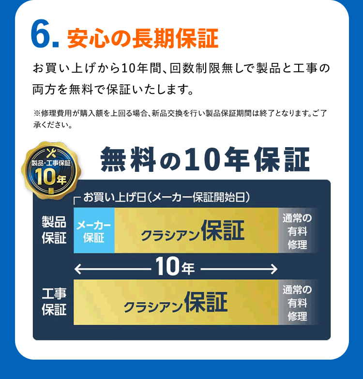 6.安心の長期保証 お買い上げから10年間、回数制限無しで製品と工事の両方を無料で補償いたします。※修理費用が購入額を上回る場合、新品交換を行い製品保証期間は終了となります。 ご了承ください。製品・工事保証無料の10年保証