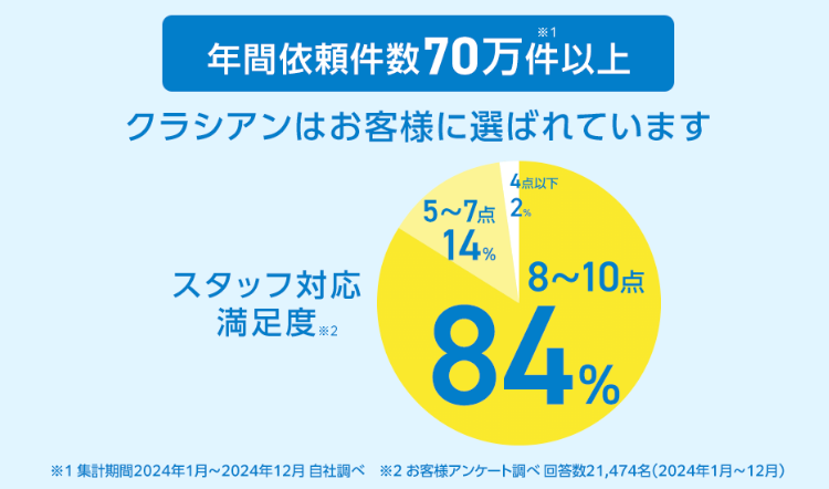 年間施工件数120万件以上
クラシアンは お客様に選ばれています