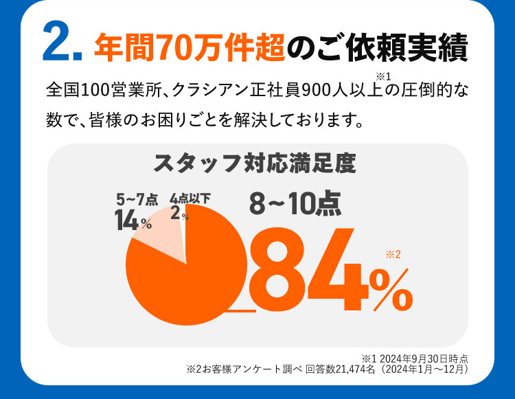 2. 年間70万件超のご依頼実績
*1
全国100営業所、 クラシアン正社員900人以上の圧倒的な
数で、皆様のお困りごとを解決しております。
スタッフ対応満足度
5~7点 4点以下
8~10点
084%
12024年9月30日時点
※2お客様アンケート調べ回答数21,474名 (2024年1月~12月)