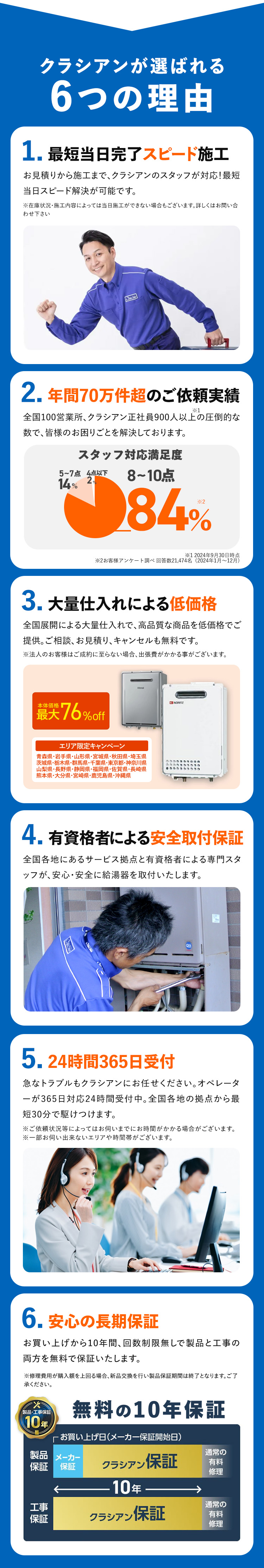 クラシアンが選ばれる
6つの理由
1. 最短当日完了スピード施工
お見積りから施工まで、 クラシアンのスタッフが対応! 最短
当日スピード解決が可能です。
※在庫状況・施工内容によっては当日施工ができない場合もございます。 詳しくはお問い合
わせ下さい
Quch
2.年間70万件超のご依頼実績
*1
全国100営業所、 クラシアン正社員900人以上の圧倒的な
数で、皆様のお困りごとを解決しております。
スタッフ対応満足度
5~7点 4点以下
8~10点
14%
2%
84%
12024年9月30日時点
※2お客様アンケート調べ回答数21,474名 (2024年1月~12月)
3. 大量仕入れによる低価格
全国展開による大量仕入れで、高品質な商品を低価格でご
提供。 ご相談、お見積り、キャンセルも無料です。
※法人のお客様はご成約に至らない場合、 出張費がかかる事がございます。
CENONTO
本体価格
最大 76% off
エリア限定キャンペーン
青森県・岩手県・山形県・宮城県・秋田県・埼玉県
茨城県・栃木県・群馬県・千葉県・東京都・神奈川県
山梨県・長野県・静岡県・福岡県・佐賀県・長崎県
熊本県・大分県・宮崎県・鹿児島県・沖縄県
4. 有資格者による安全取付保証
全国各地にあるサービス拠点と有資格者による専門スタ
ッフが、安心・安全に給湯器を取付いたします。
5. 24時間365日受付
急なトラブルもクラシアンにお任せください。 オペレータ
ーが365日対応24時間受付中。 全国各地の拠点から最
短30分で駆けつけます。
※ご依頼状況等によってはお伺いまでにお時間がかかる場合がございます。
※一部お伺い出来ないエリアや時間帯がございます。
6. 安心の長期保証
お買い上げから10年間、 回数制限無しで製品と工事の
両方を無料で保証いたします。
※修理費用が購入額を上回る場合、新品交換を行い製品保証期間は終了となります。 ご了
承ください。
<製品・工事保証
10年
無料の10年保証
・お買い上げ日 (メーカー保証開始日)
製品 メーカー
保証
保証
クラシアン 保証
通常の
有料
修理
10年
工事
通常の
保証
クラシアン 保証
有料
修理