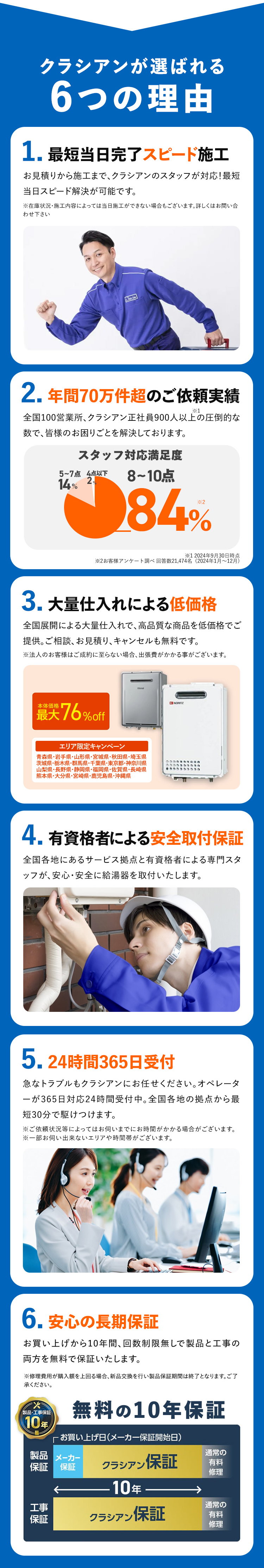 クラシアンが選ばれる
6つの理由
1. 最短当日完了スピード施工
お見積りから施工まで、 クラシアンのスタッフが対応! 最短
当日スピード解決が可能です。
※在庫状況・施工内容によっては当日施工ができない場合もございます。詳しくはお問い合
わせ下さい
2. 年間70万件超のご依頼実績
*1
全国100営業所、 クラシアン正社員900人以上の圧倒的な
数で、皆様のお困りごとを解決しております。
スタッフ対応満足度
5~7点 4点以下
14%
2%
8~10点
84%
12024年9月30日時点
※2お客様アンケート調べ回答数21,474名 (2024年1月~12月)
3. 大量仕入れによる低価格
全国展開による大量仕入れで、高品質な商品を低価格でご
提供。 ご相談、お見積り、キャンセルも無料です。
※法人のお客様はご成約に至らない場合、 出張費がかかる事がございます。
本体価格
最大 76%off
エリア限定キャンペーン
青森県・岩手県・山形県・宮城県・秋田県・埼玉県
茨城県・栃木県・群馬県・千葉県・東京都・神奈川県
山梨県・長野県・静岡県・福岡県・佐賀県・長崎県
熊本県・大分県・宮崎県・鹿児島県・沖縄県
MORTE
4. 有資格者による安全取付保証
全国各地にあるサービス拠点と有資格者による専門スタ
ッフが、安心・安全に給湯器を取付いたします。
5. 24時間365日受付
急なトラブルもクラシアンにお任せください。 オペレータ
ーが365日対応24時間受付中。 全国各地の拠点から最
短30分で駆けつけます。
※ご依頼状況等によってはお伺いまでにお時間がかかる場合がございます。
※一部お伺い出来ないエリアや時間帯がございます。
6. 安心の長期保証
お買い上げから10年間、回数制限無しで製品と工事の
両方を無料で保証いたします。
※修理費用が購入額を上回る場合、新品交換を行い製品保証期間は終了となります。ご了
承ください。
メーカー
<製品・工事保証>
10年)
製品
無料の10年保証
お買い上げ日 (メーカー保証開始日)
保証 保証
通常の
クラシアン 保証
有料
修理
10年
工事
通常の
保証
クラシアン 保証
有料
修理